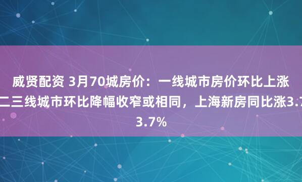 威贤配资 3月70城房价：一线城市房价环比上涨，二三线城市环比降幅收窄或相同，上海新房同比涨3.7%